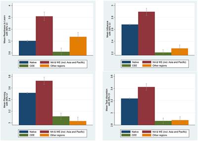 Non-cognitive skills and immigrant-native inequalities in the labor market in Europe